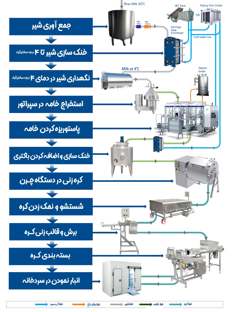 فلوچارت خط تولید لبنیات - کره