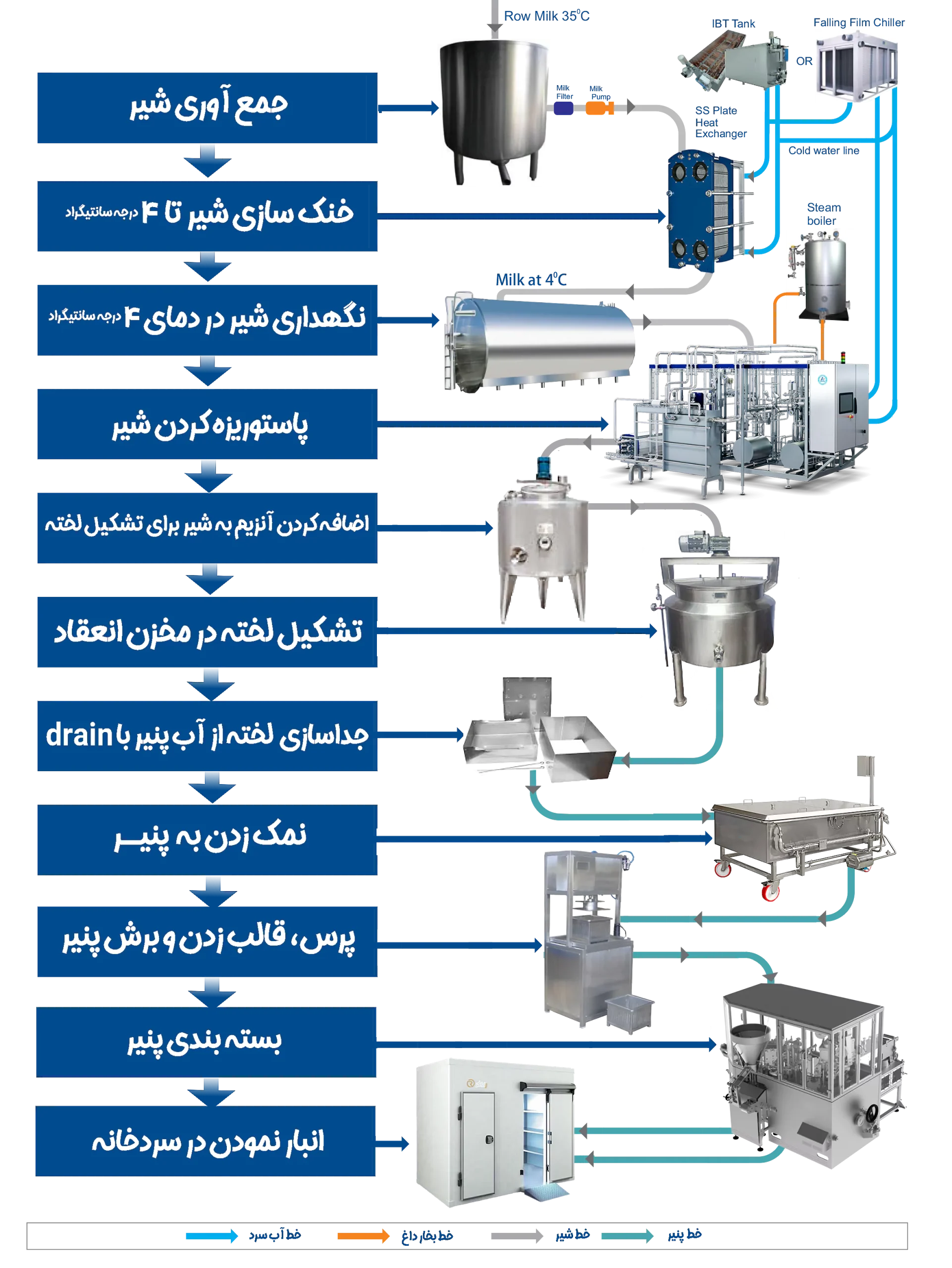 فلوچارت خط تولید لبنیات - پنیر