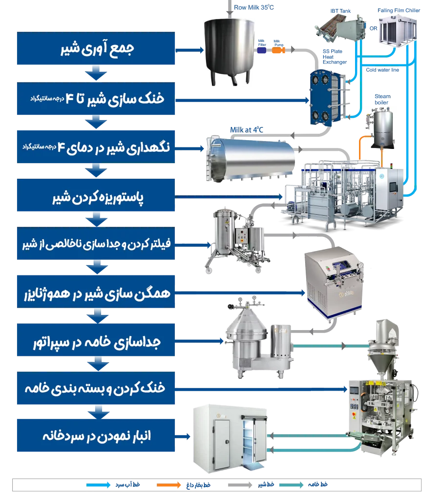 فلوچارت خط تولید لبنیات - خامه