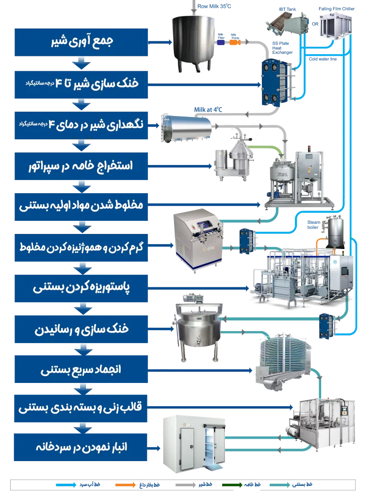 فلوچارت خط تولید لبنیات - بستنی