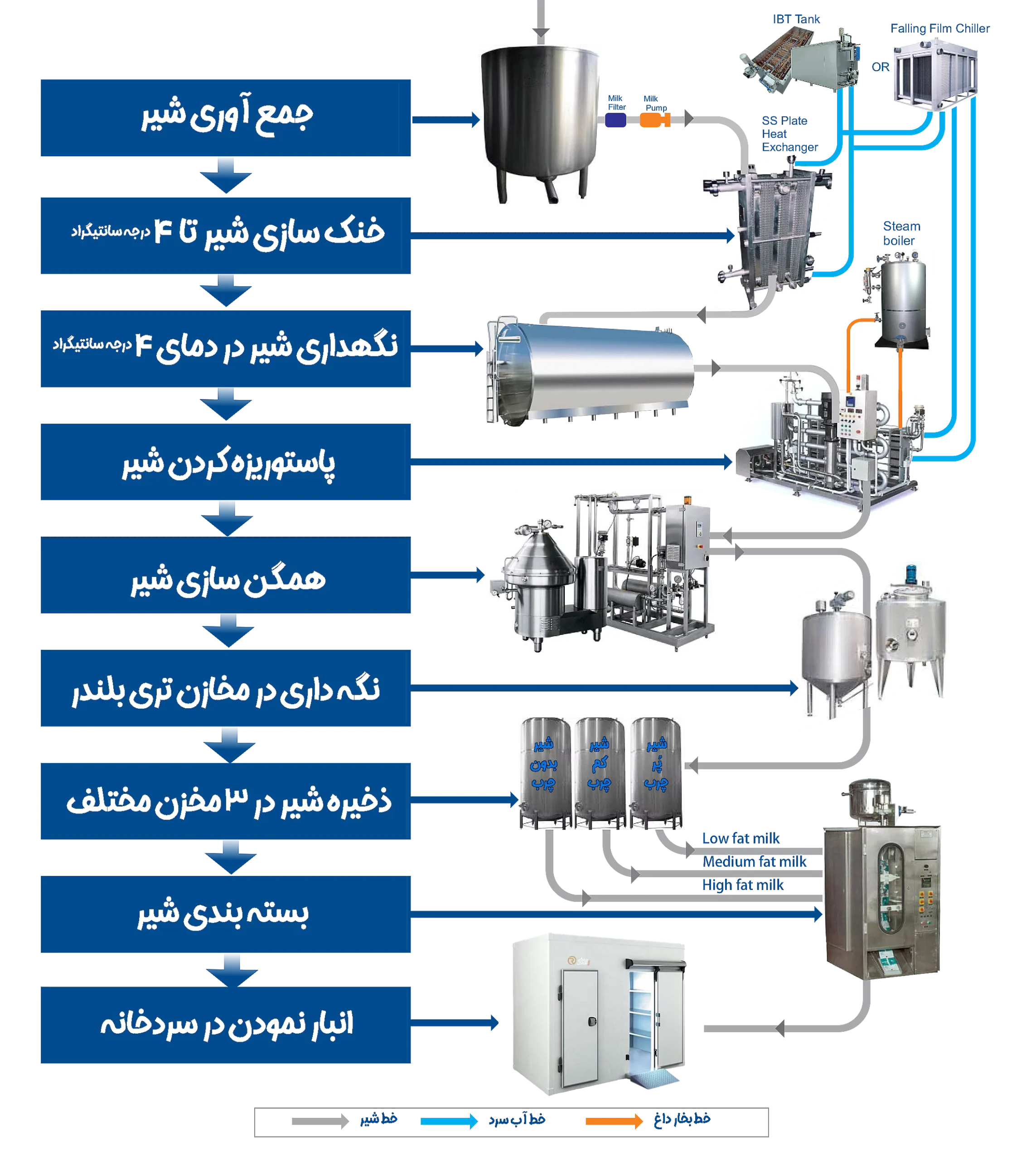 فلوچارت خط تولید لبنیات - شیر