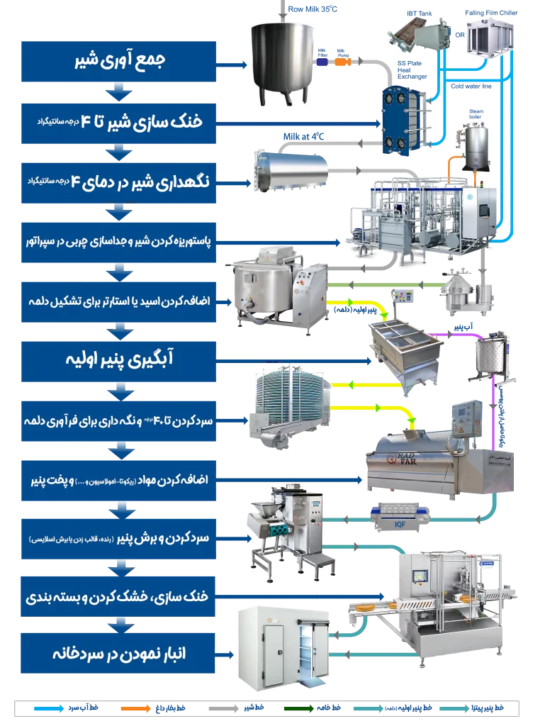 فلوچارت خط تولید لبنیات - پنیر پیتزا