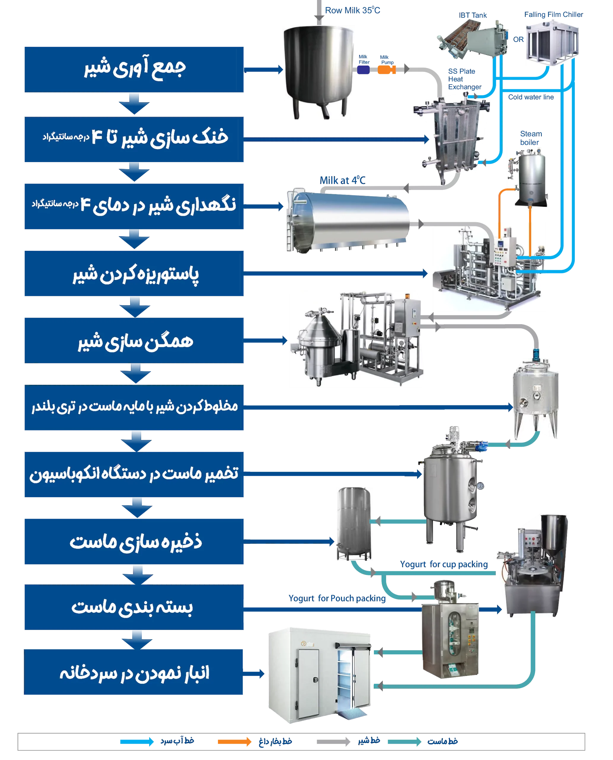 فلوچارت خط تولید لبنیات - ماست