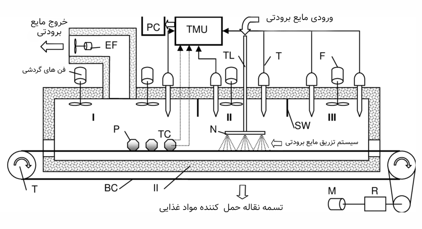 دیاگرام تونل انجماد