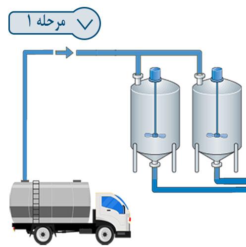 مرحله اول خط تولید شیر پاستوریزه