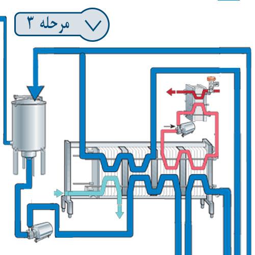 مرحله سوم خط تولید شیر پاستوریزه