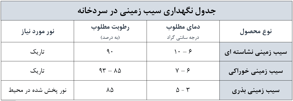 سردخانه سیب زمینی 3 جدول اطلاعات لازم برای نگهداری سیب زمینی در سردخانه