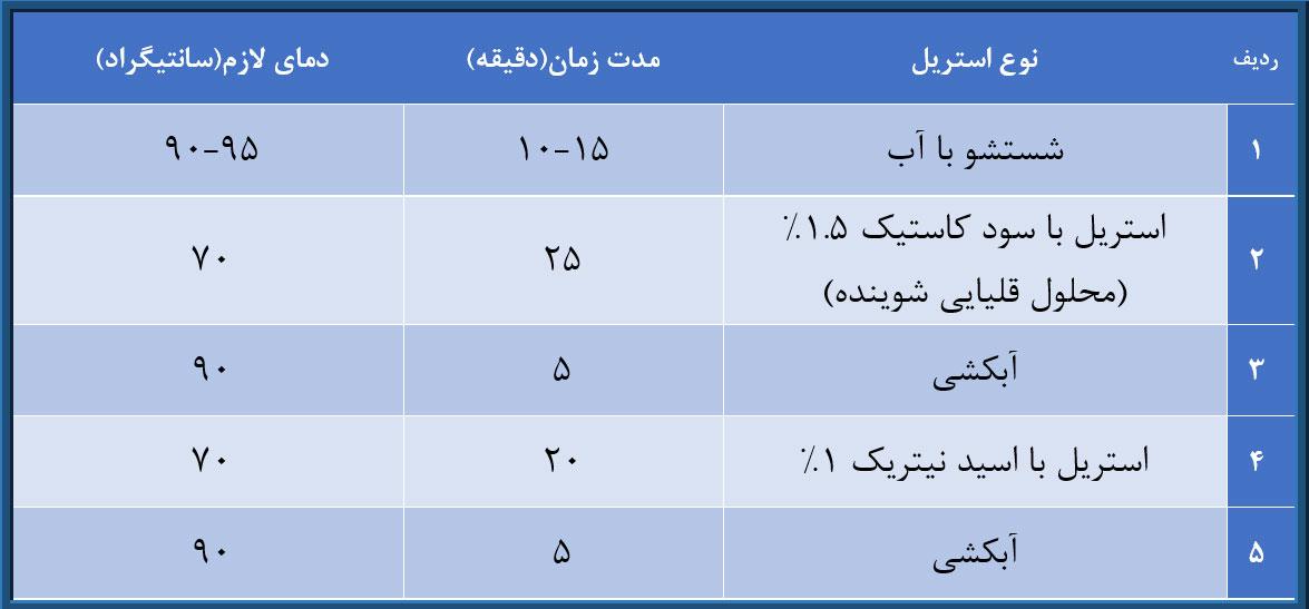 جدول برنامه شستشو تجهیزات خط تولید شیر پاستوریزه