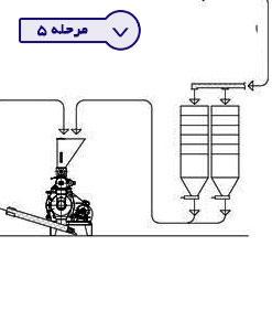 feed production line stage5 rtl
