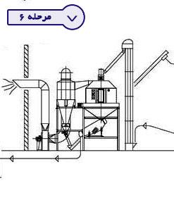 feed production line stage6 rtl