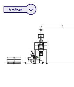 feed production line stage8 rtl