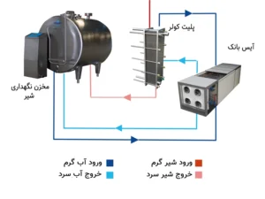 مراحل کار آیس بانک شیر