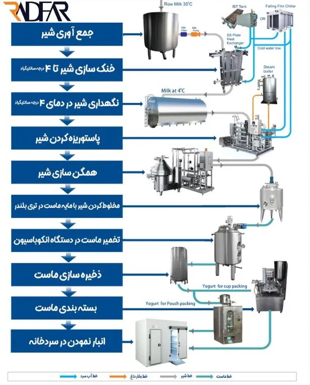 خط تولید لبنیات