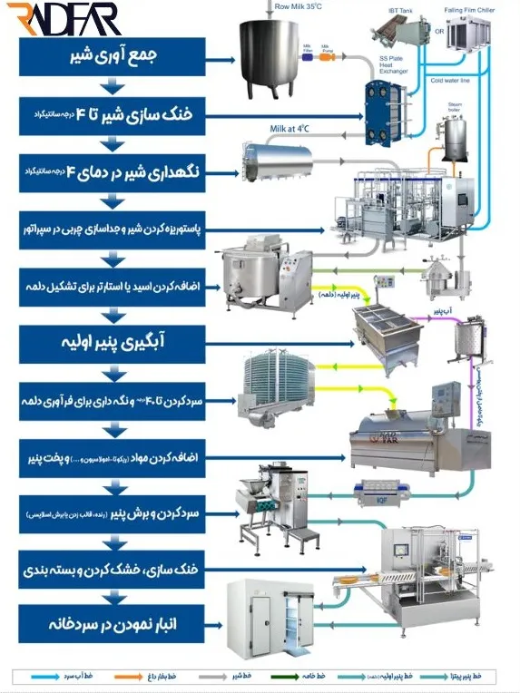 خط تولید لبنیات