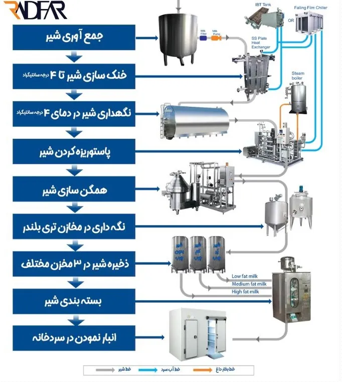 خط تولید لبنیات