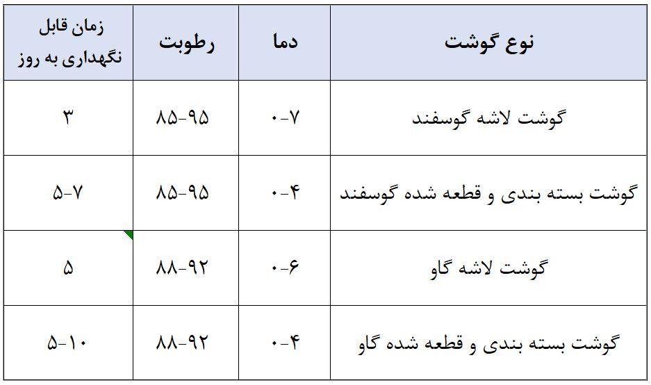 جدول دمایی گوشت در سردخانه